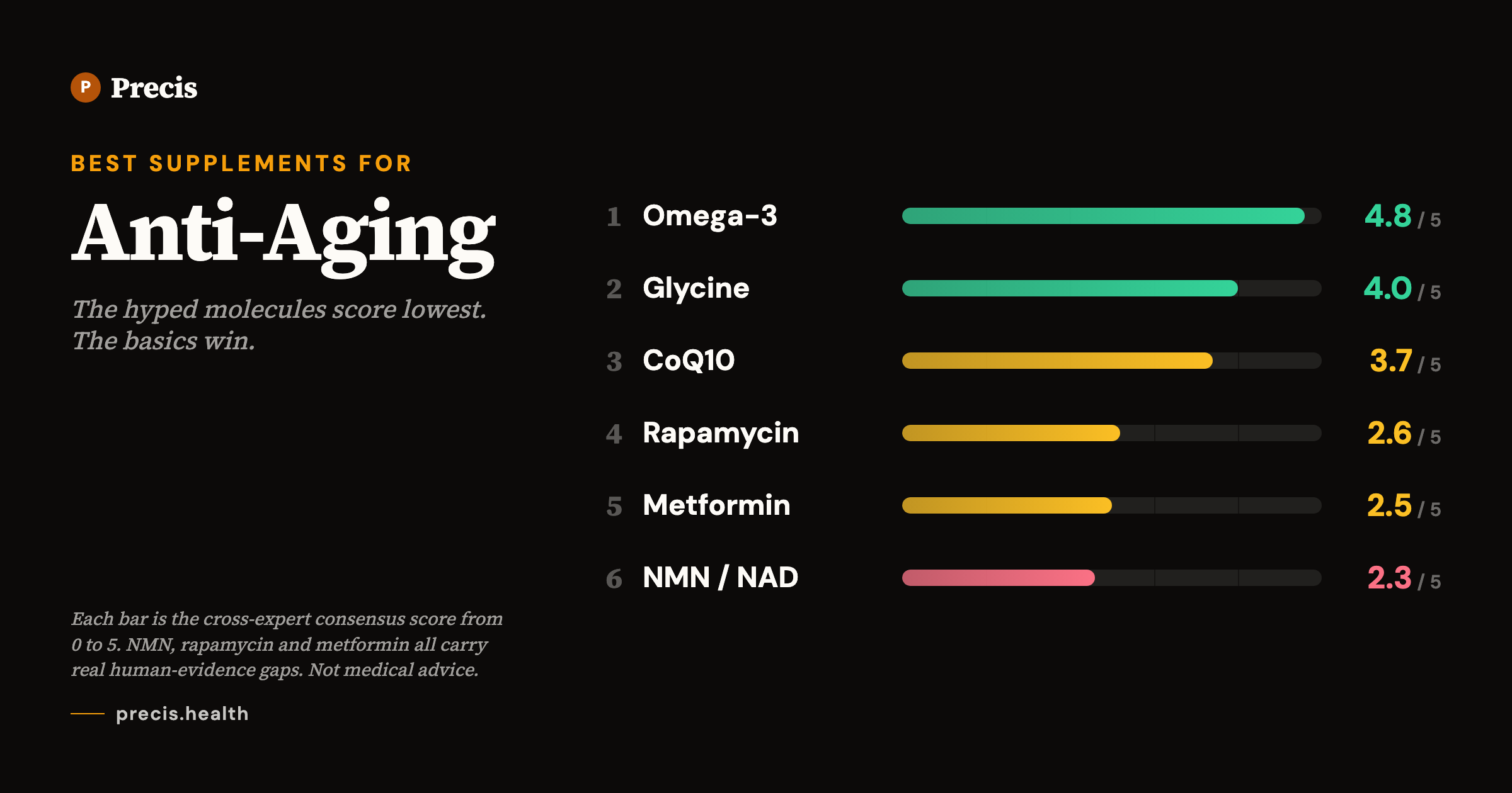 Best supplements for Anti-Aging: top picks ranked by 5-expert consensus score