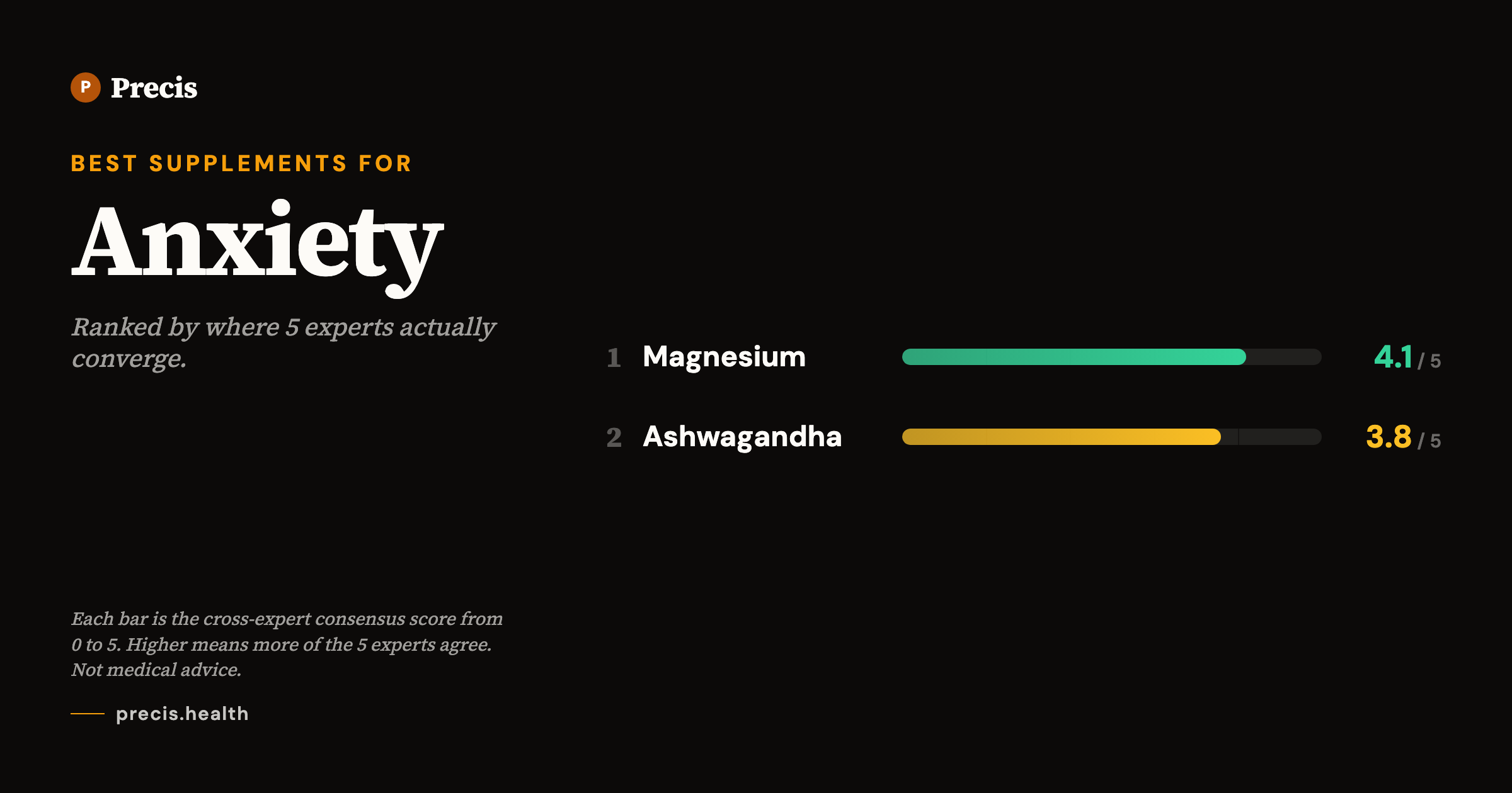 Best supplements for Anxiety: top picks ranked by 5-expert consensus score