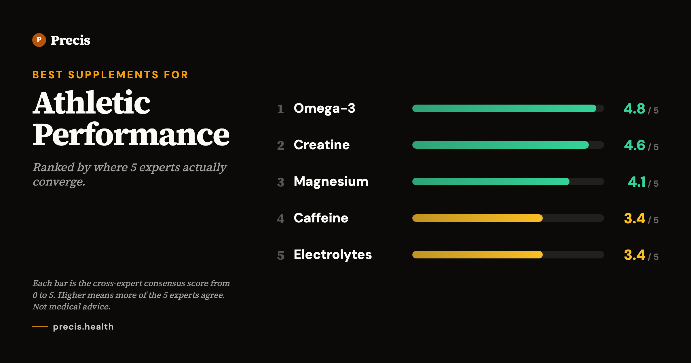 Best supplements for Athletic Performance: top picks ranked by 5-expert consensus score