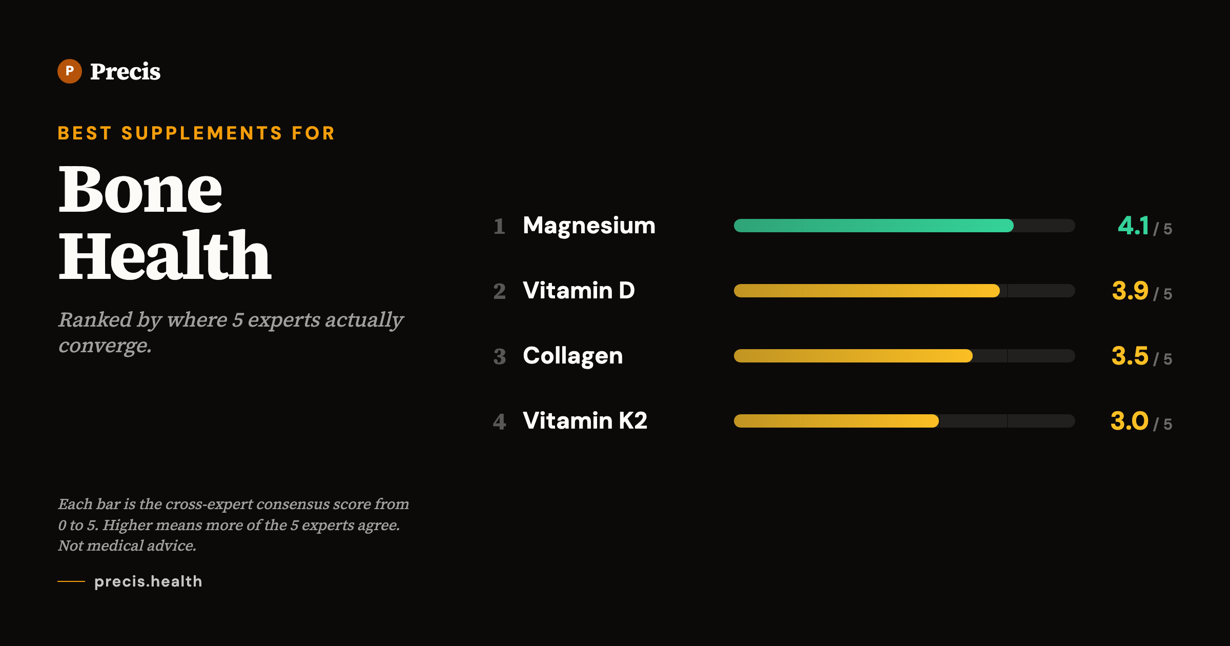 Best supplements for Bone Health: top picks ranked by 5-expert consensus score