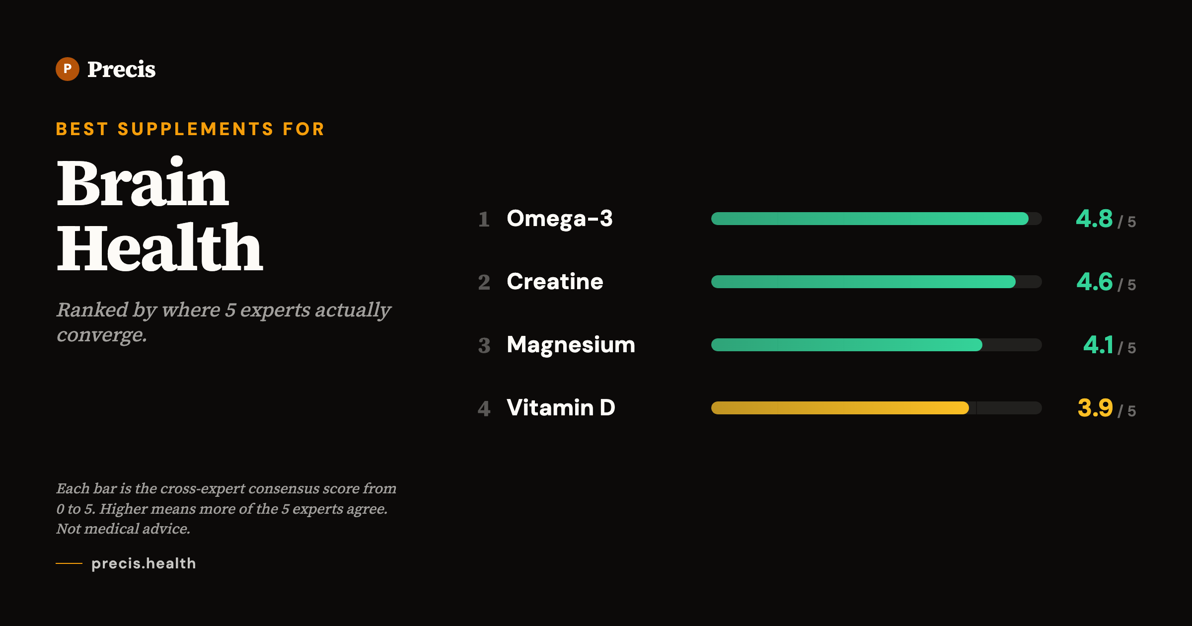 Best supplements for Brain Health: top picks ranked by 5-expert consensus score