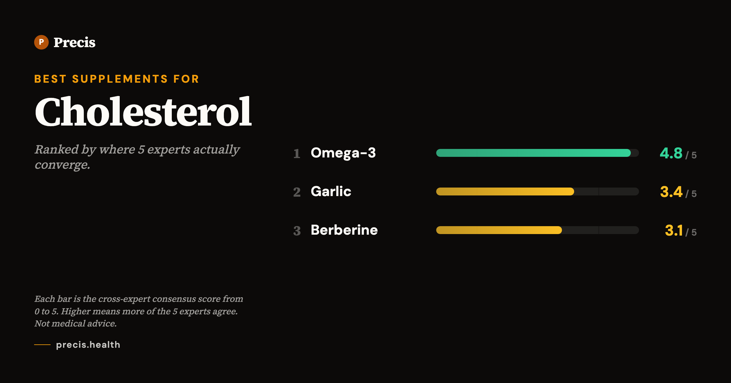 Best supplements for Cholesterol: top picks ranked by 5-expert consensus score