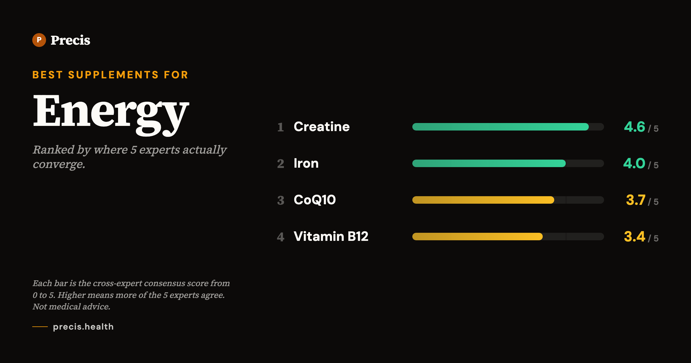 Best supplements for Energy: top picks ranked by 5-expert consensus score