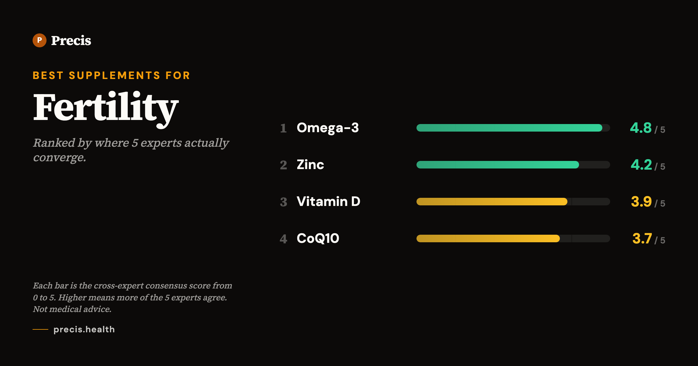 Best supplements for Fertility: top picks ranked by 5-expert consensus score