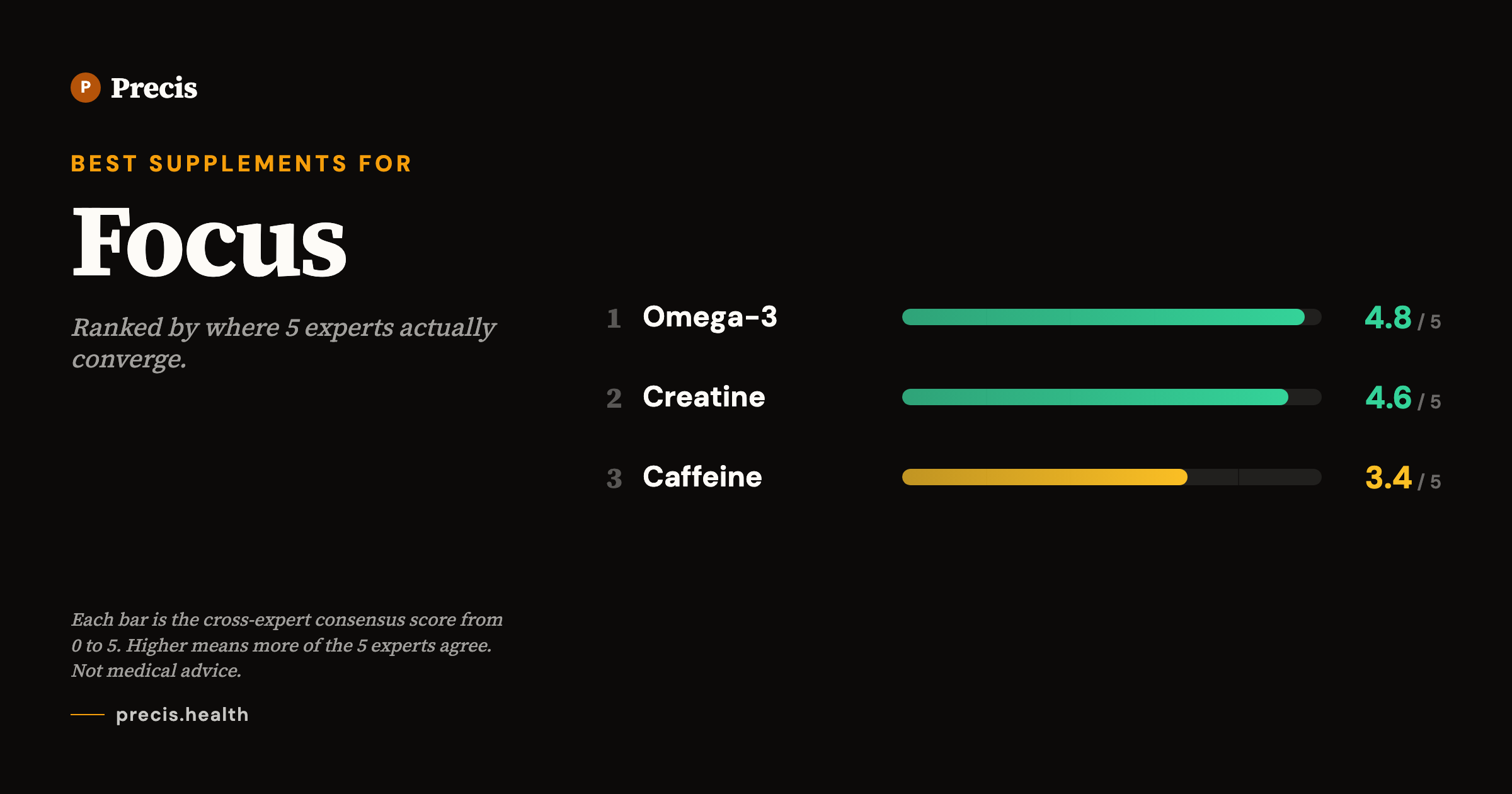 Best supplements for Focus: top picks ranked by 5-expert consensus score