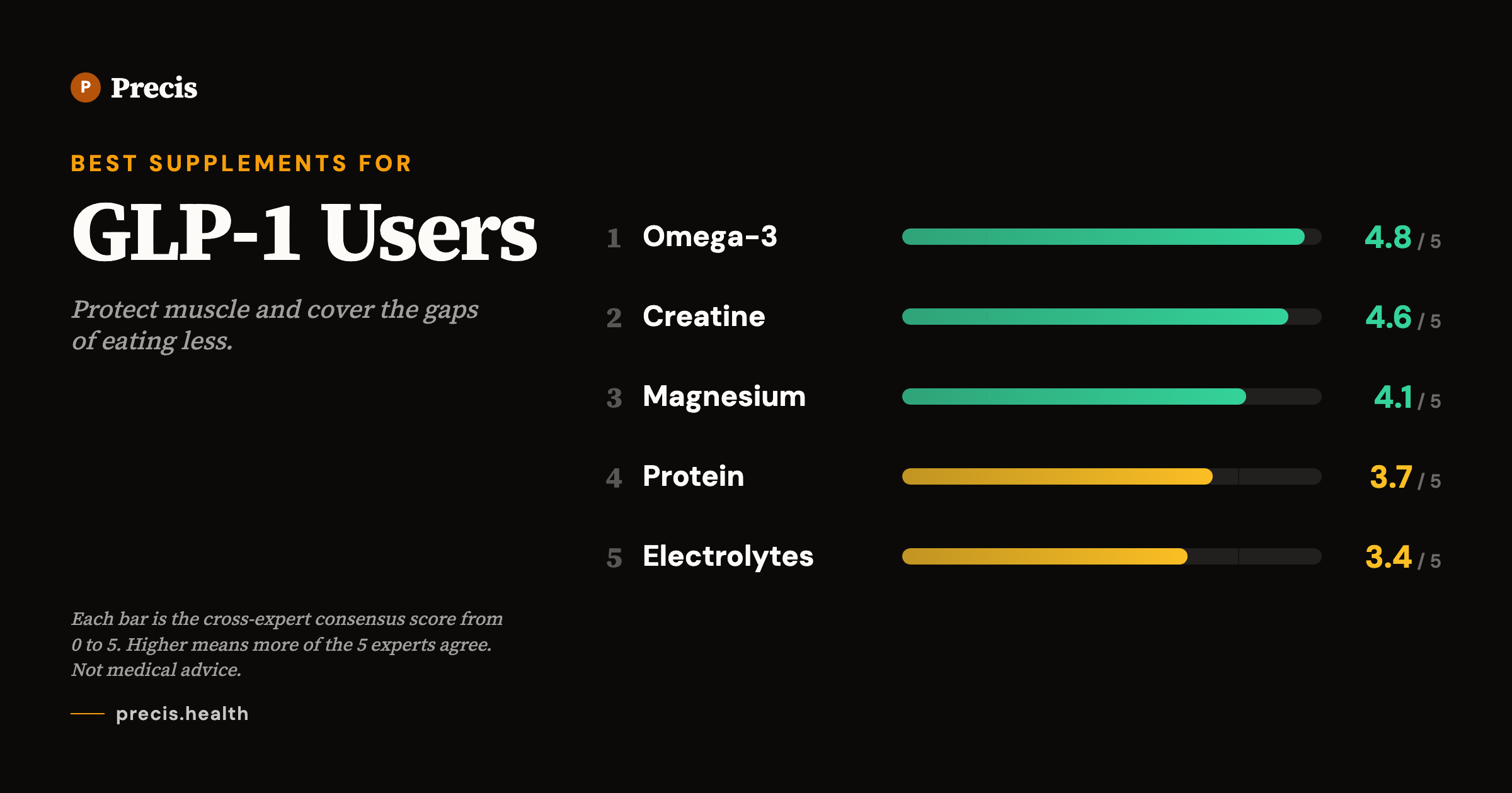 Best supplements for GLP-1 Support: top picks ranked by 5-expert consensus score