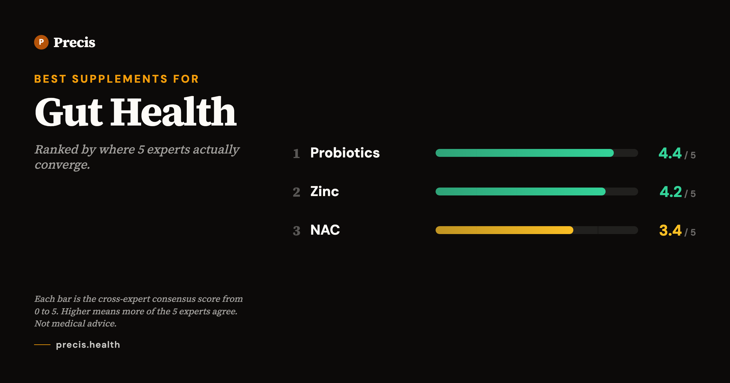 Best supplements for Gut Health: top picks ranked by 5-expert consensus score