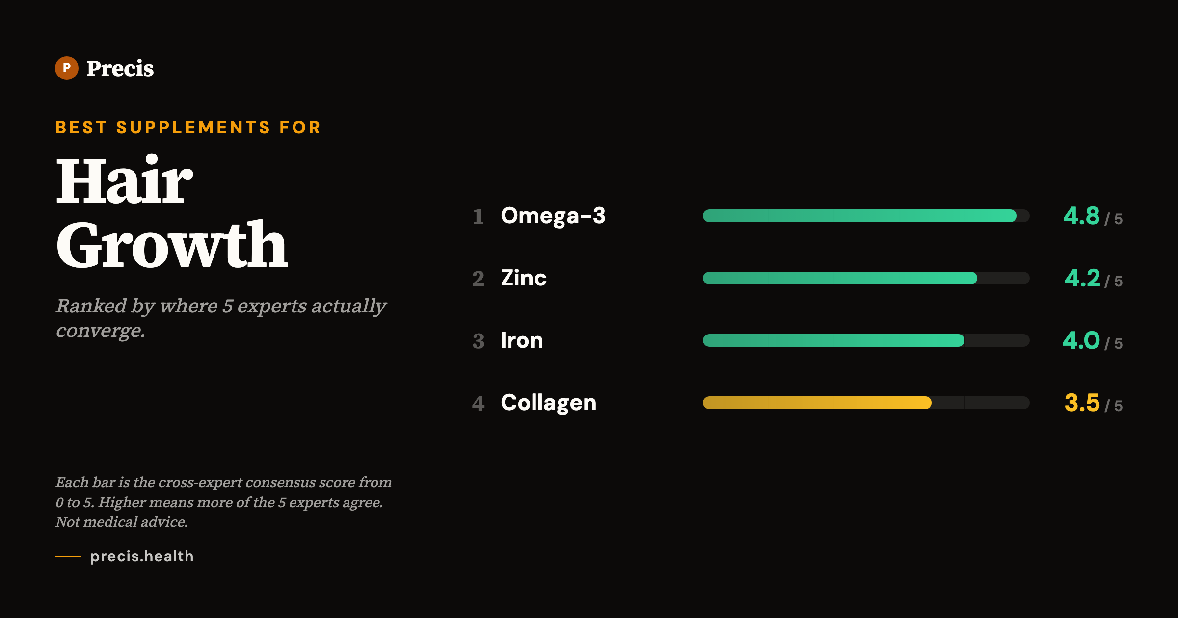 Best supplements for Hair Growth: top picks ranked by 5-expert consensus score