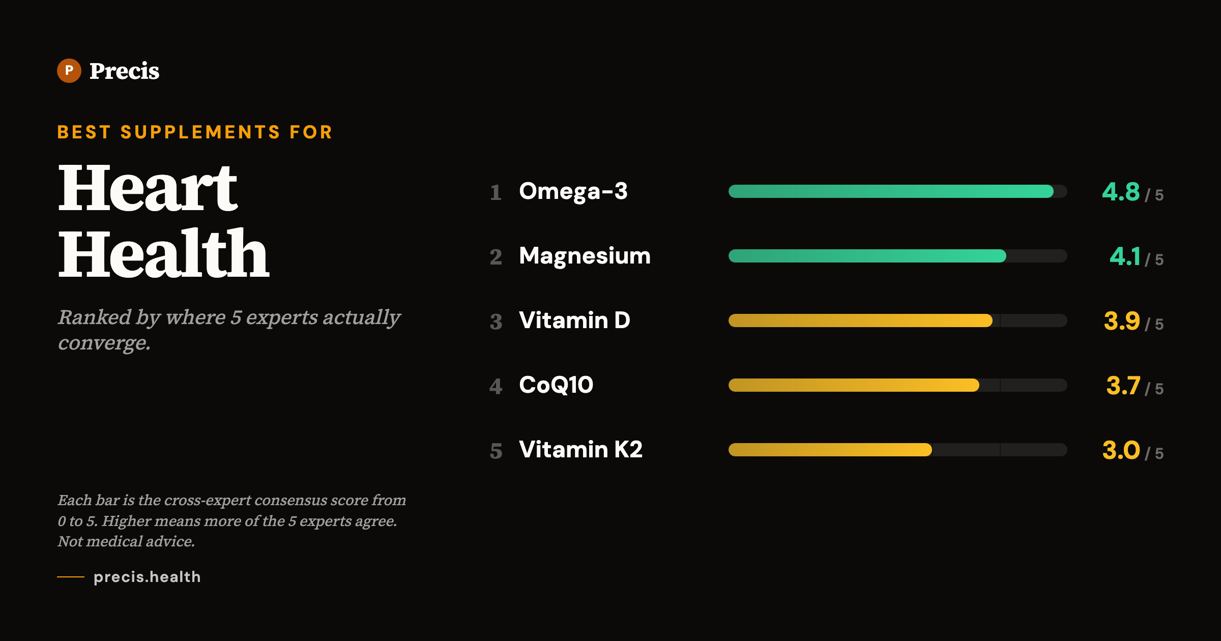 Best supplements for Heart Health: top picks ranked by 5-expert consensus score