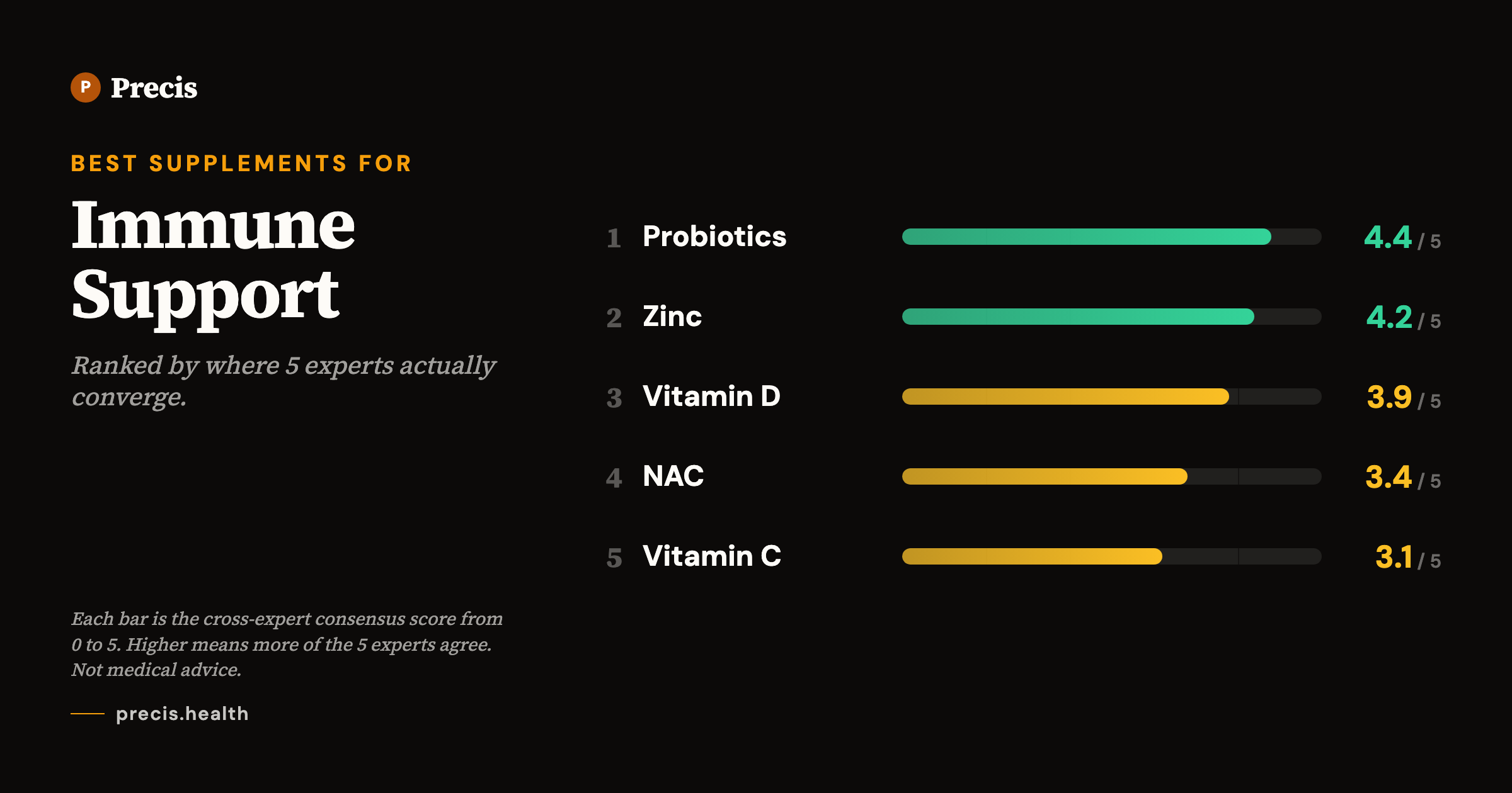 Best supplements for Immune Support: top picks ranked by 5-expert consensus score
