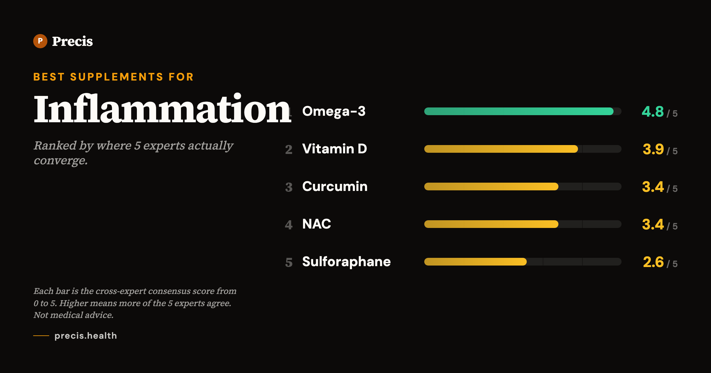 Best supplements for Inflammation: top picks ranked by 5-expert consensus score