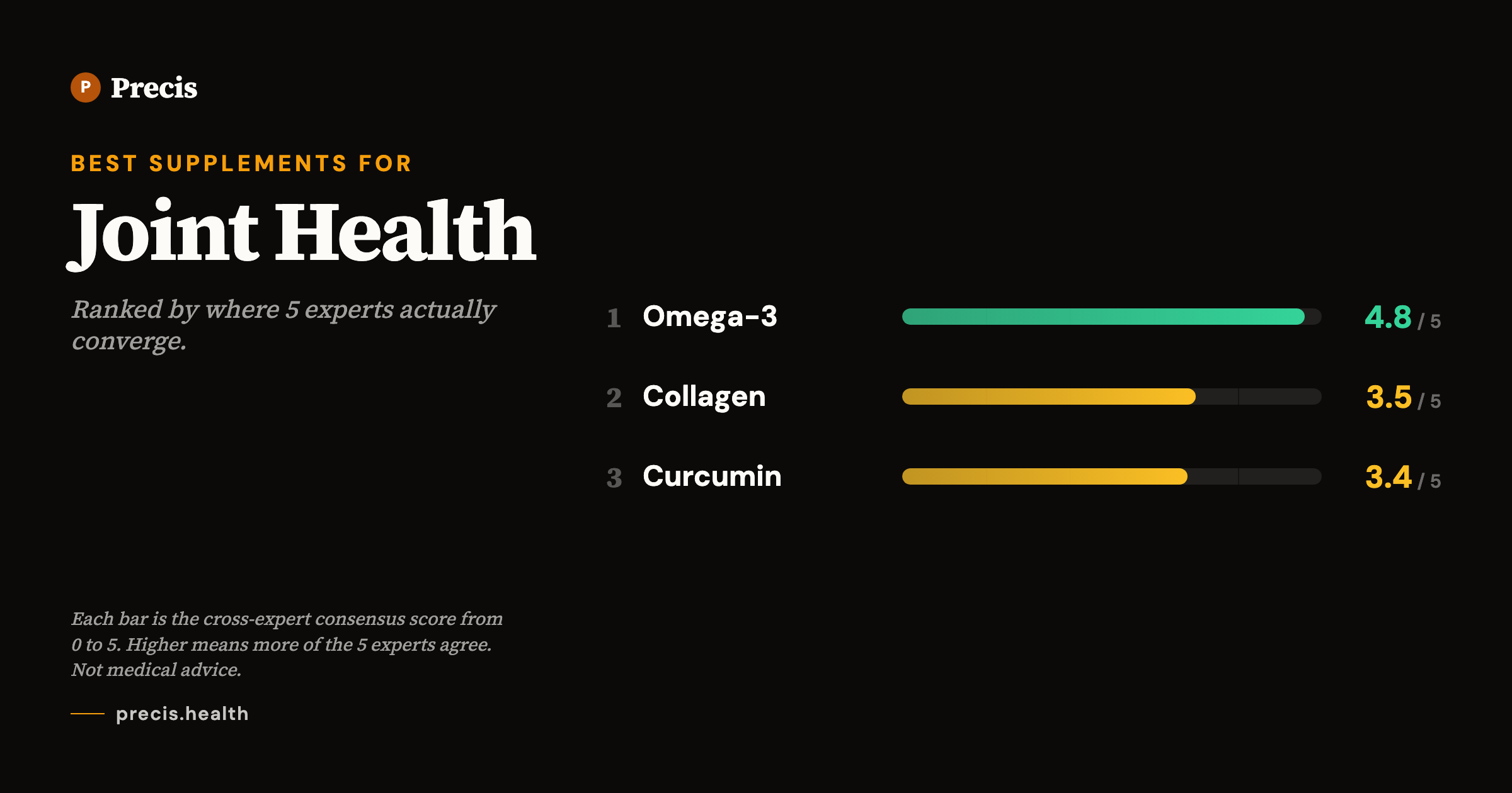 Best supplements for Joint Health: top picks ranked by 5-expert consensus score