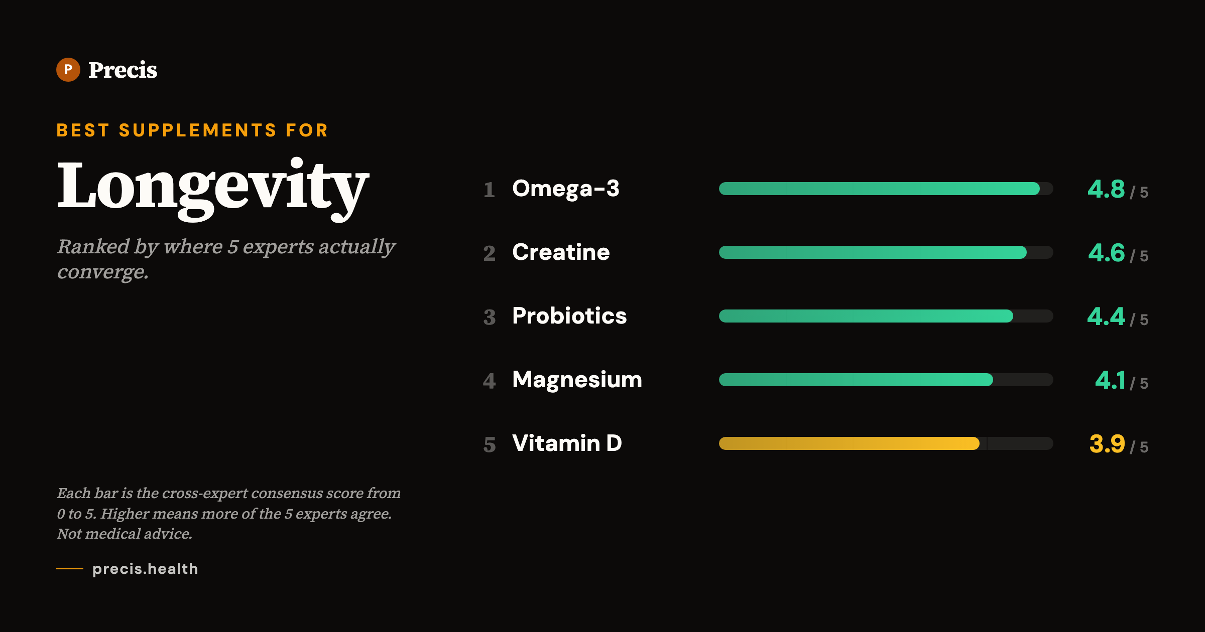 Best supplements for Longevity: top picks ranked by 5-expert consensus score
