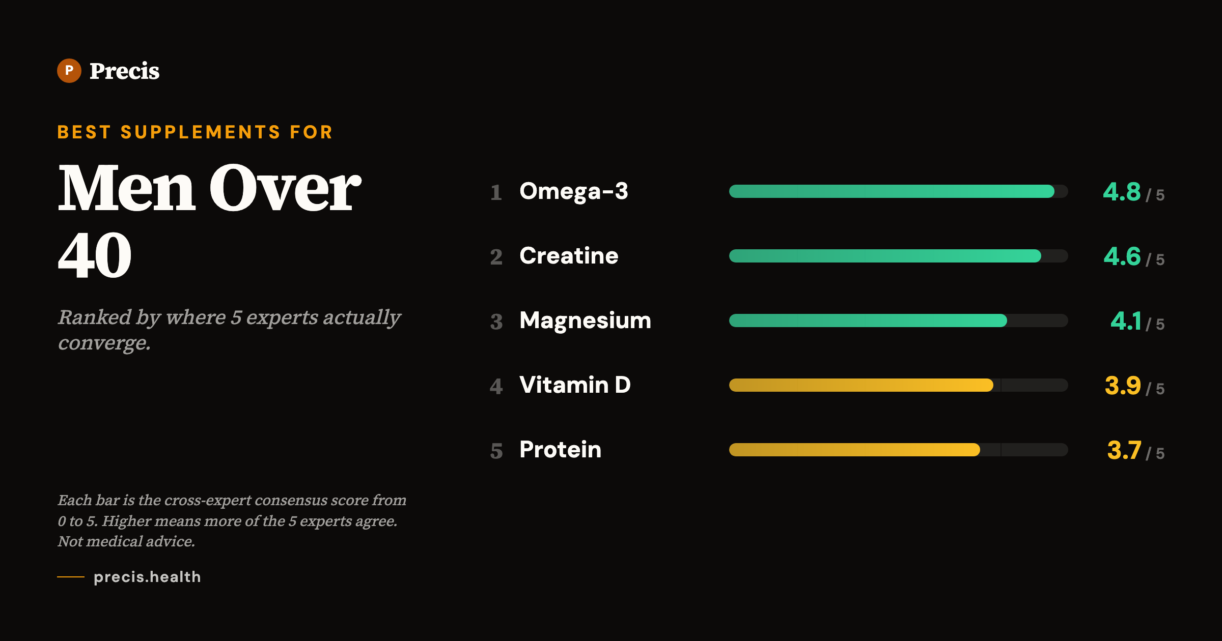Best supplements for Men Over 40: top picks ranked by 5-expert consensus score