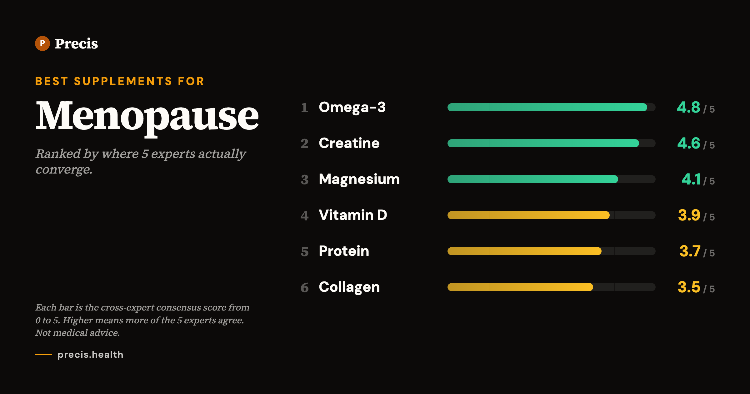 Best supplements for Menopause: top picks ranked by 5-expert consensus score