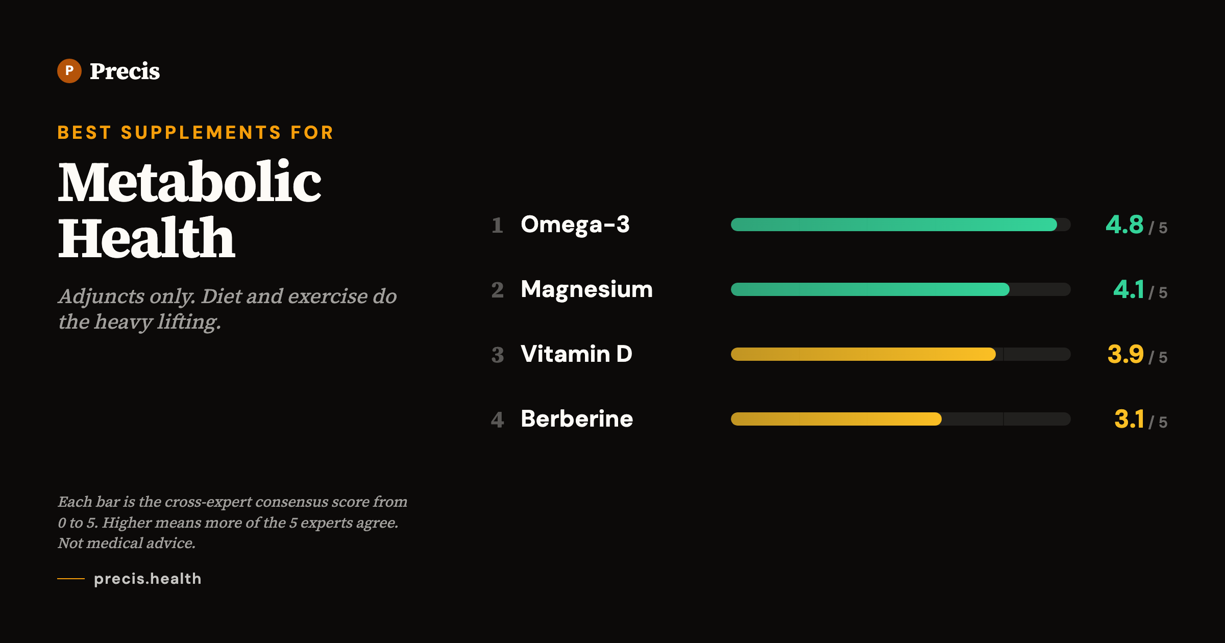 Best supplements for Metabolic Health: top picks ranked by 5-expert consensus score