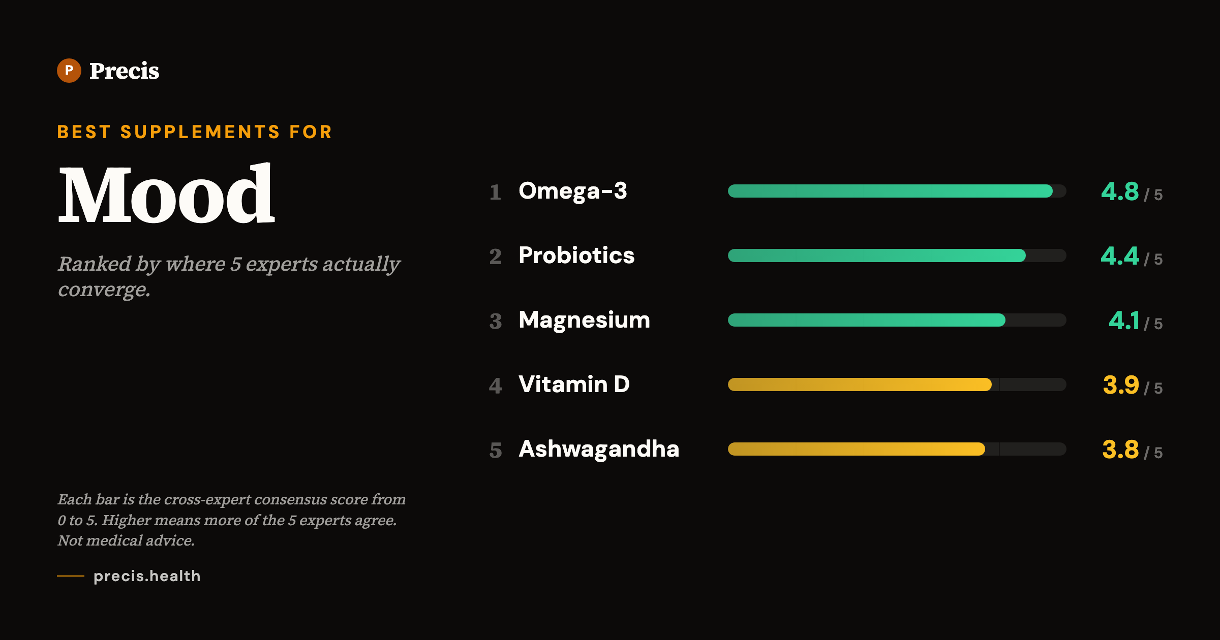 Best supplements for Mood: top picks ranked by 5-expert consensus score