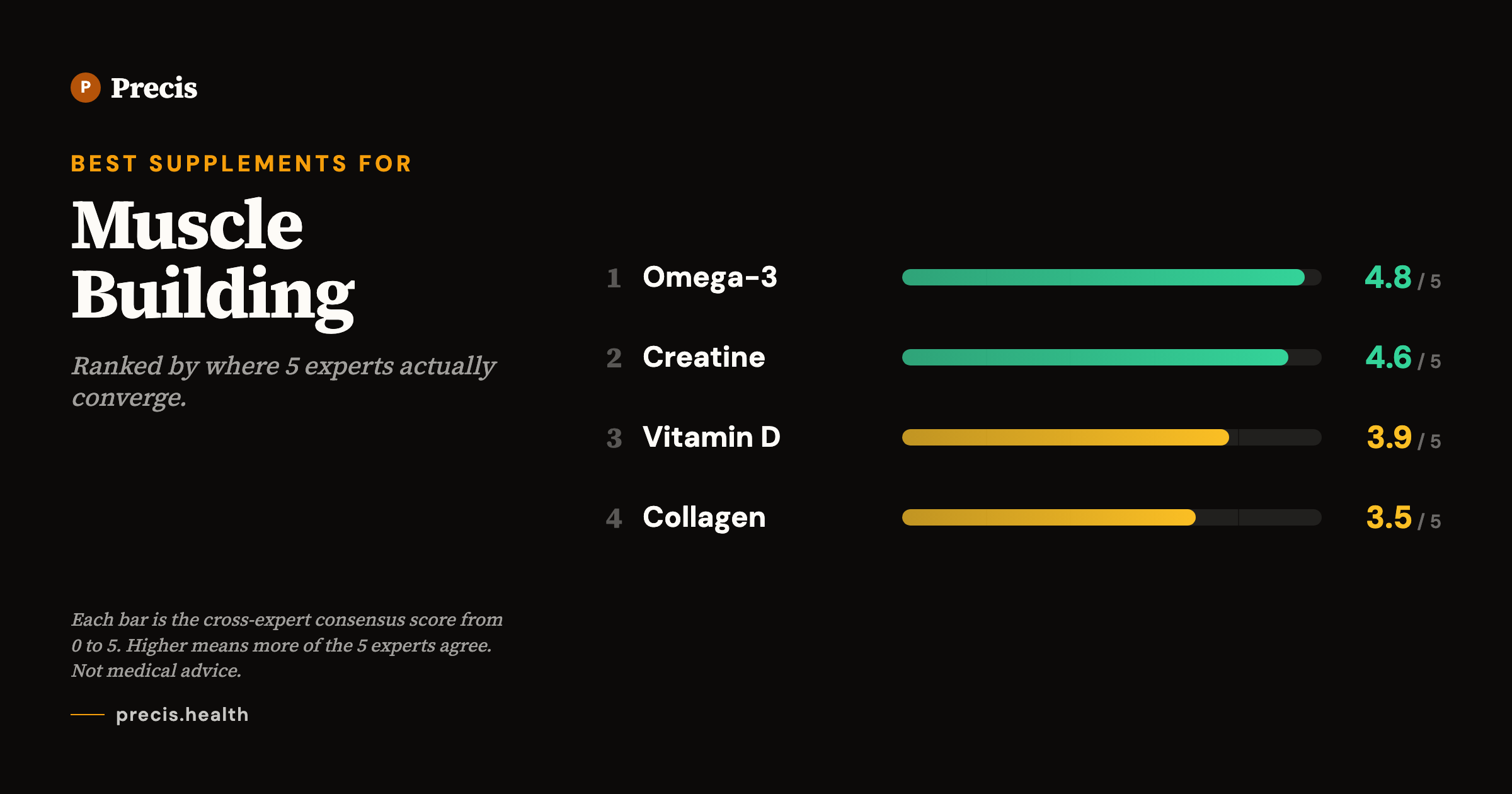 Best supplements for Muscle Building: top picks ranked by 5-expert consensus score
