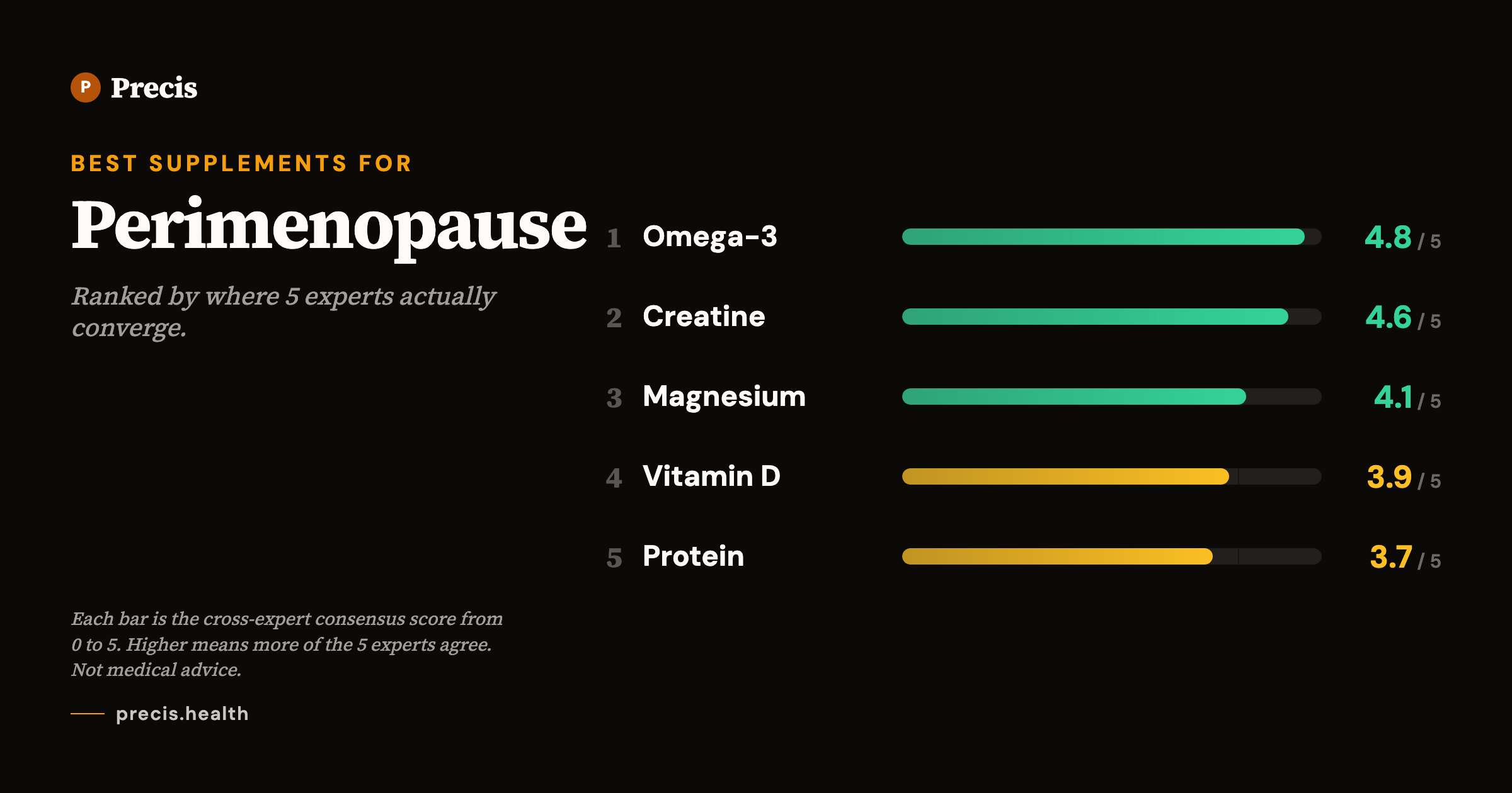 Best supplements for Perimenopause: top picks ranked by 5-expert consensus score