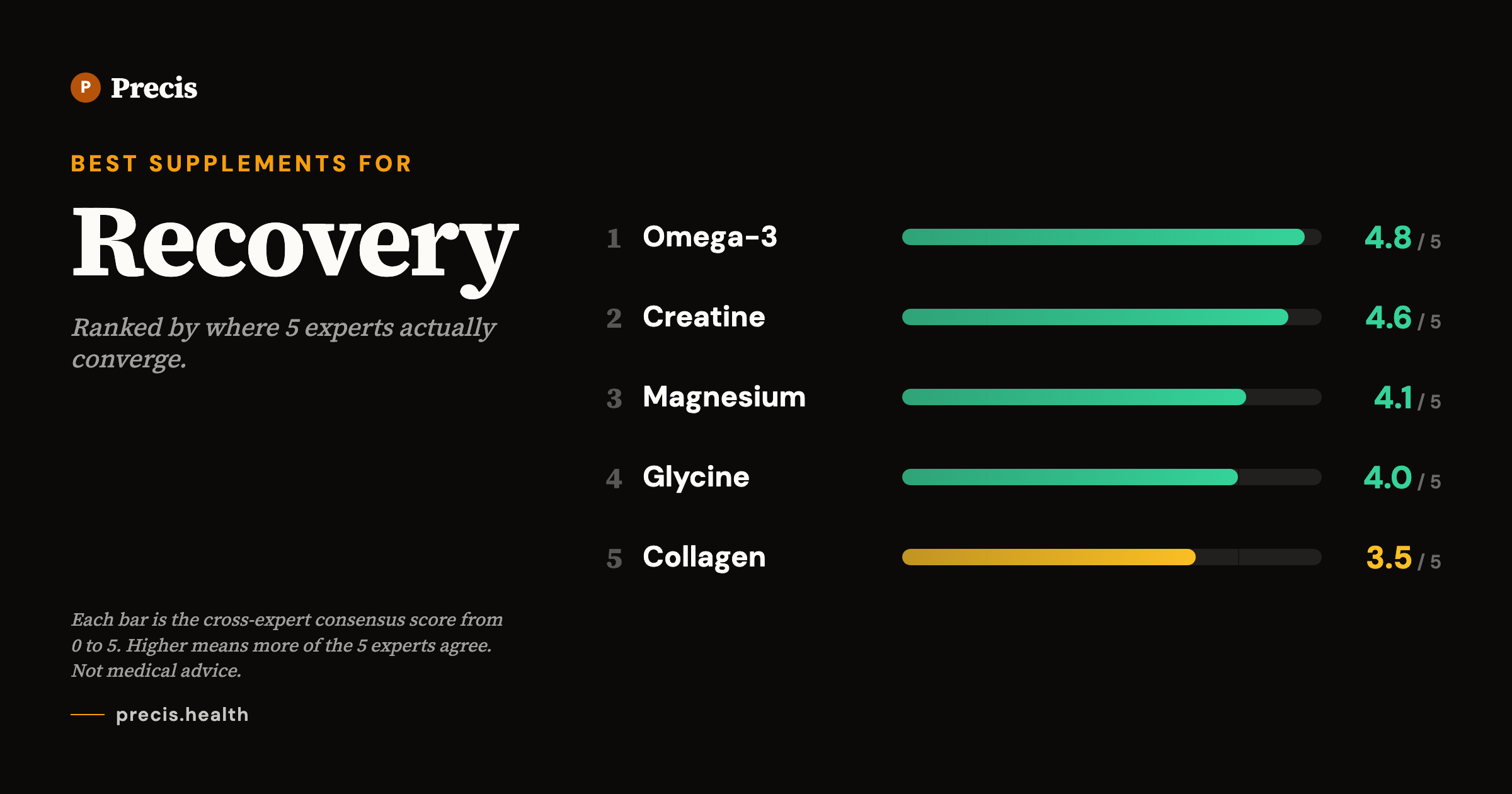 Best supplements for Recovery: top picks ranked by 5-expert consensus score