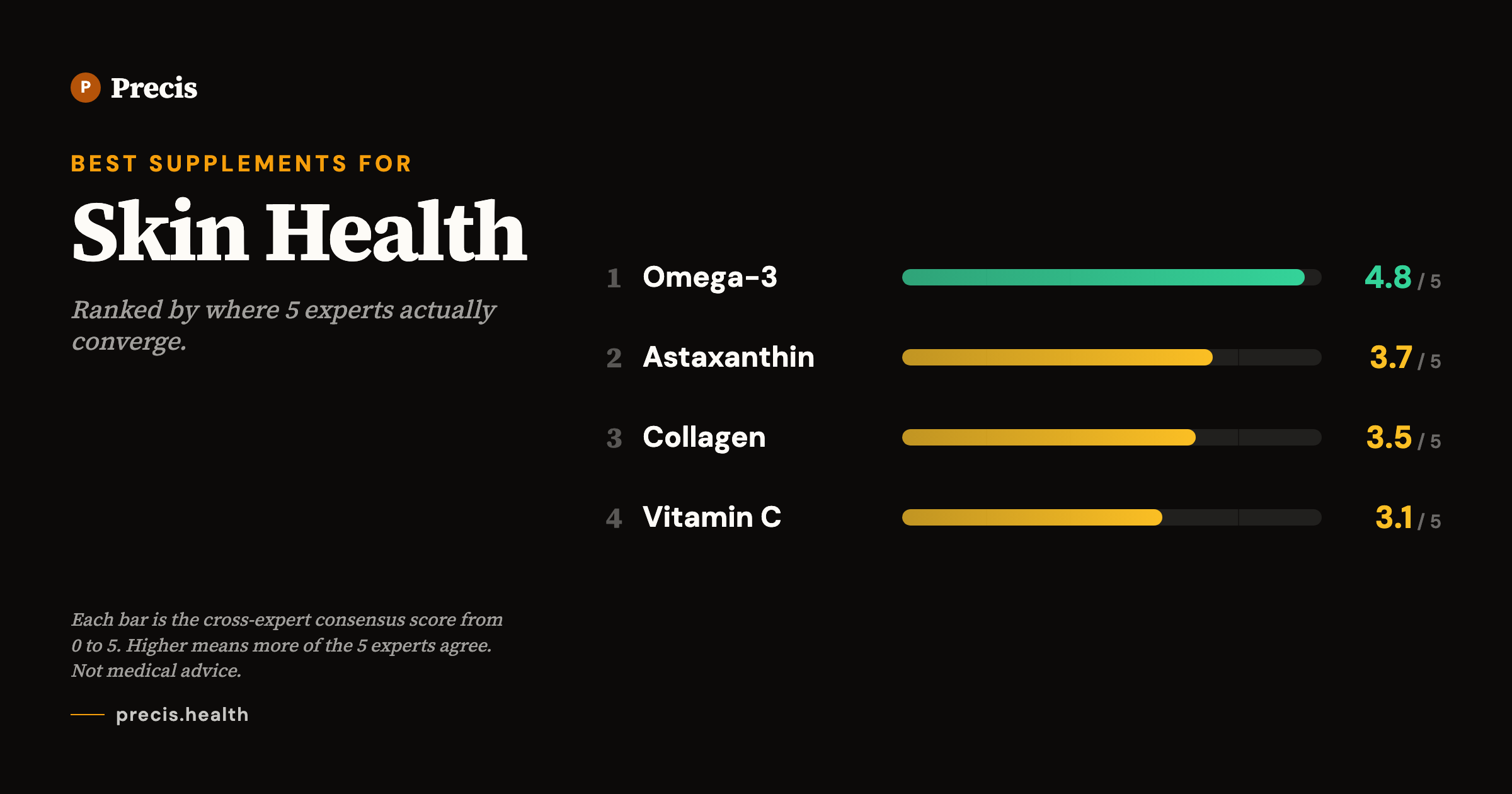 Best supplements for Skin Health: top picks ranked by 5-expert consensus score