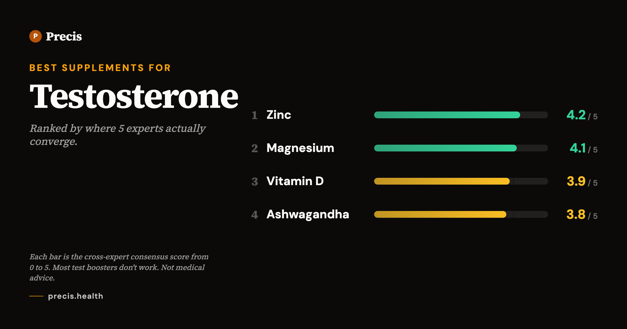Best supplements for Testosterone: top picks ranked by 5-expert consensus score