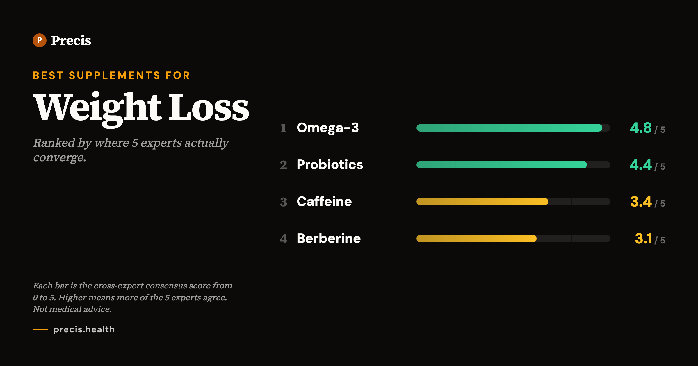 Best supplements for Weight Loss: top picks ranked by 5-expert consensus score
