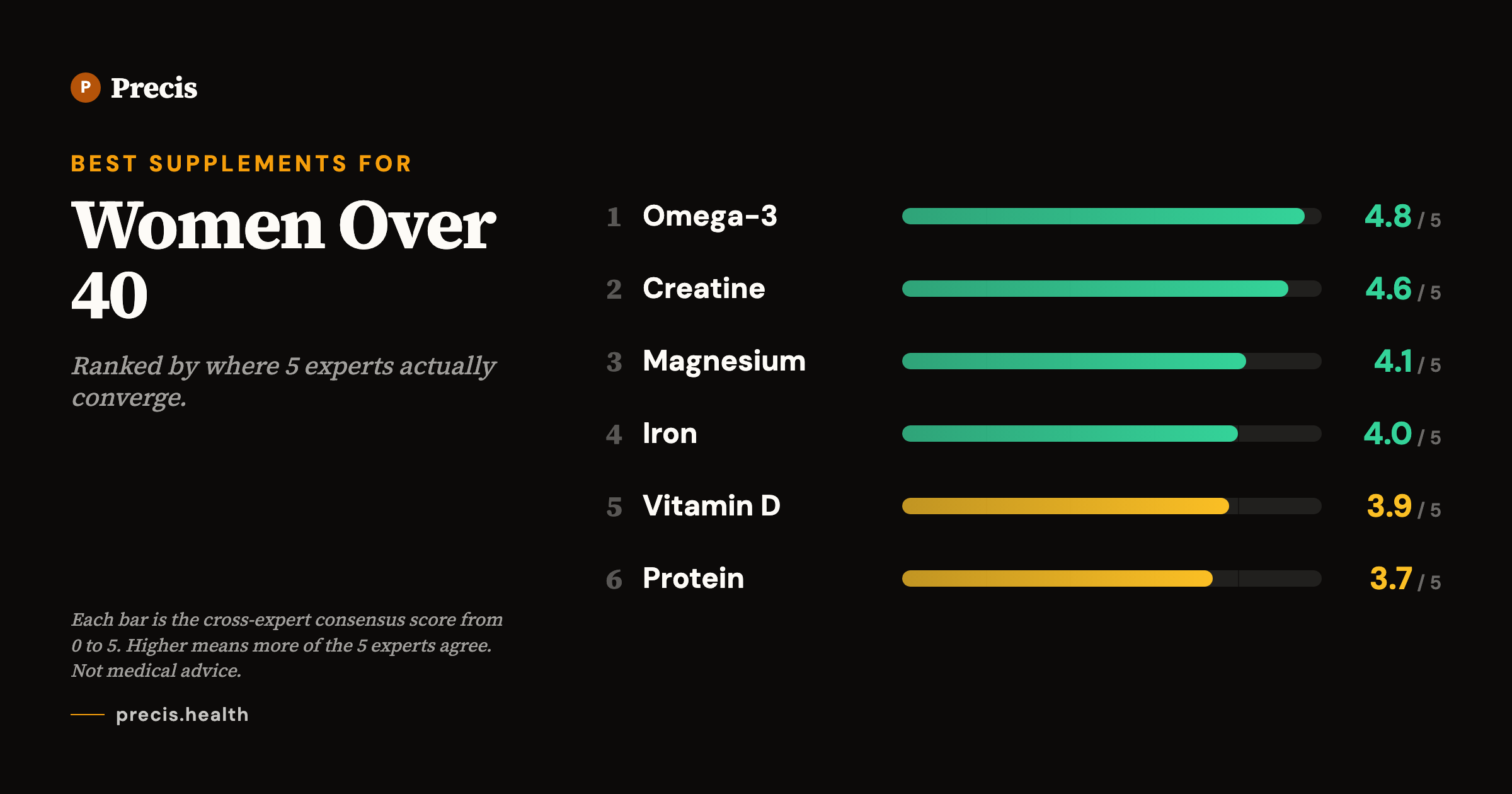 Best supplements for Women Over 40: top picks ranked by 5-expert consensus score